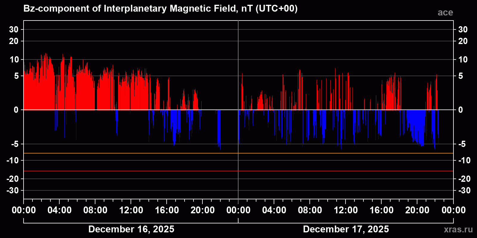 Component Bz of the interplanetary magnetic field