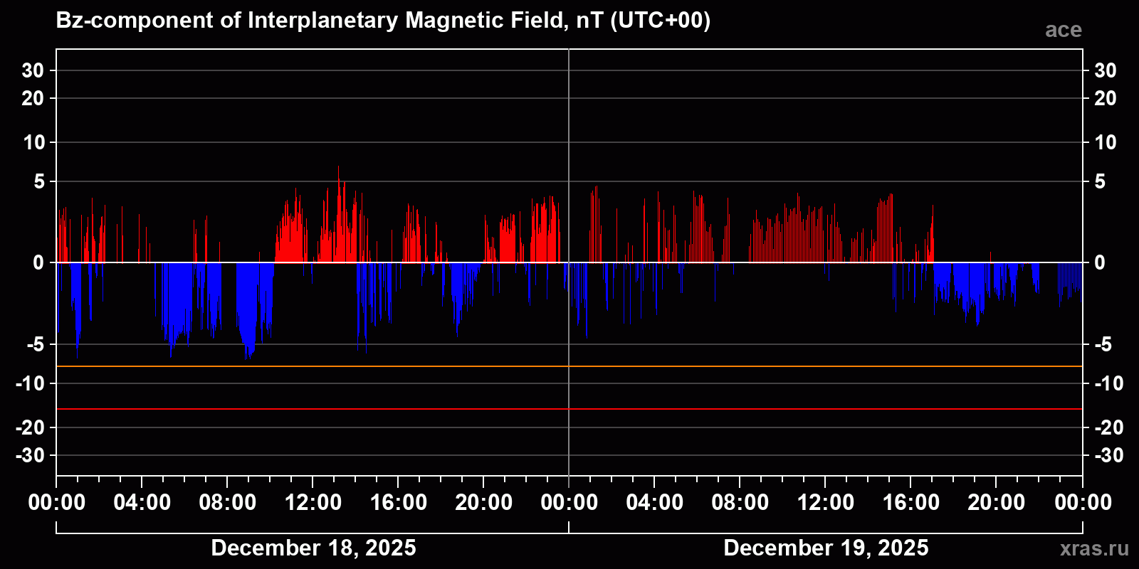 Component Bz of the interplanetary magnetic field