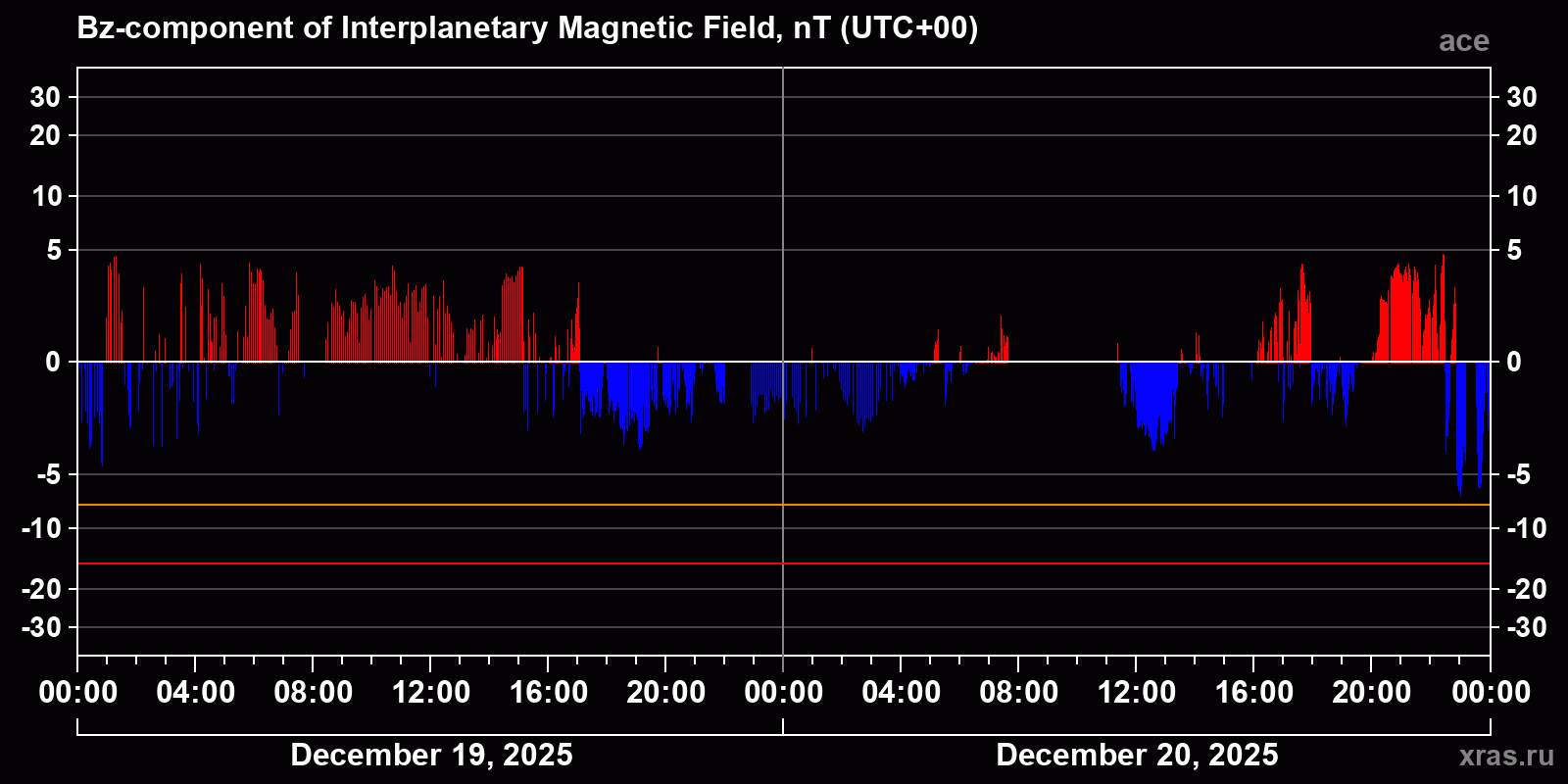 Component Bz of the interplanetary magnetic field