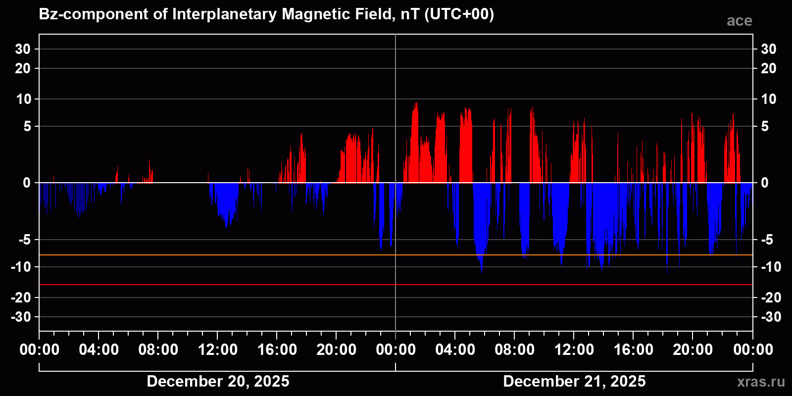 Component Bz of the interplanetary magnetic field