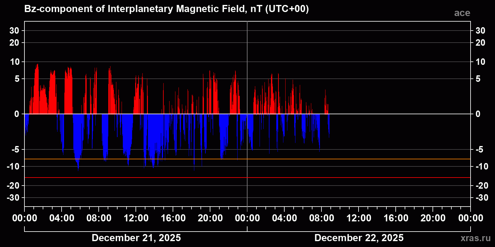Component Bz of the interplanetary magnetic field