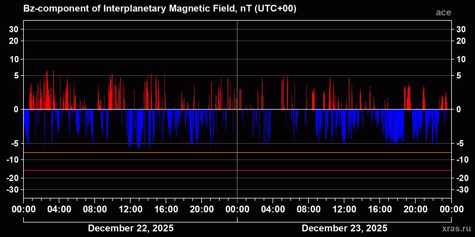 Component Bz of the interplanetary magnetic field