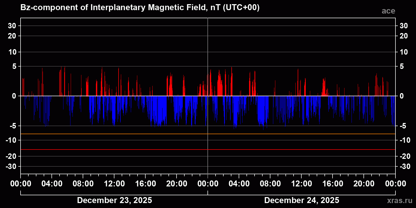 Component Bz of the interplanetary magnetic field