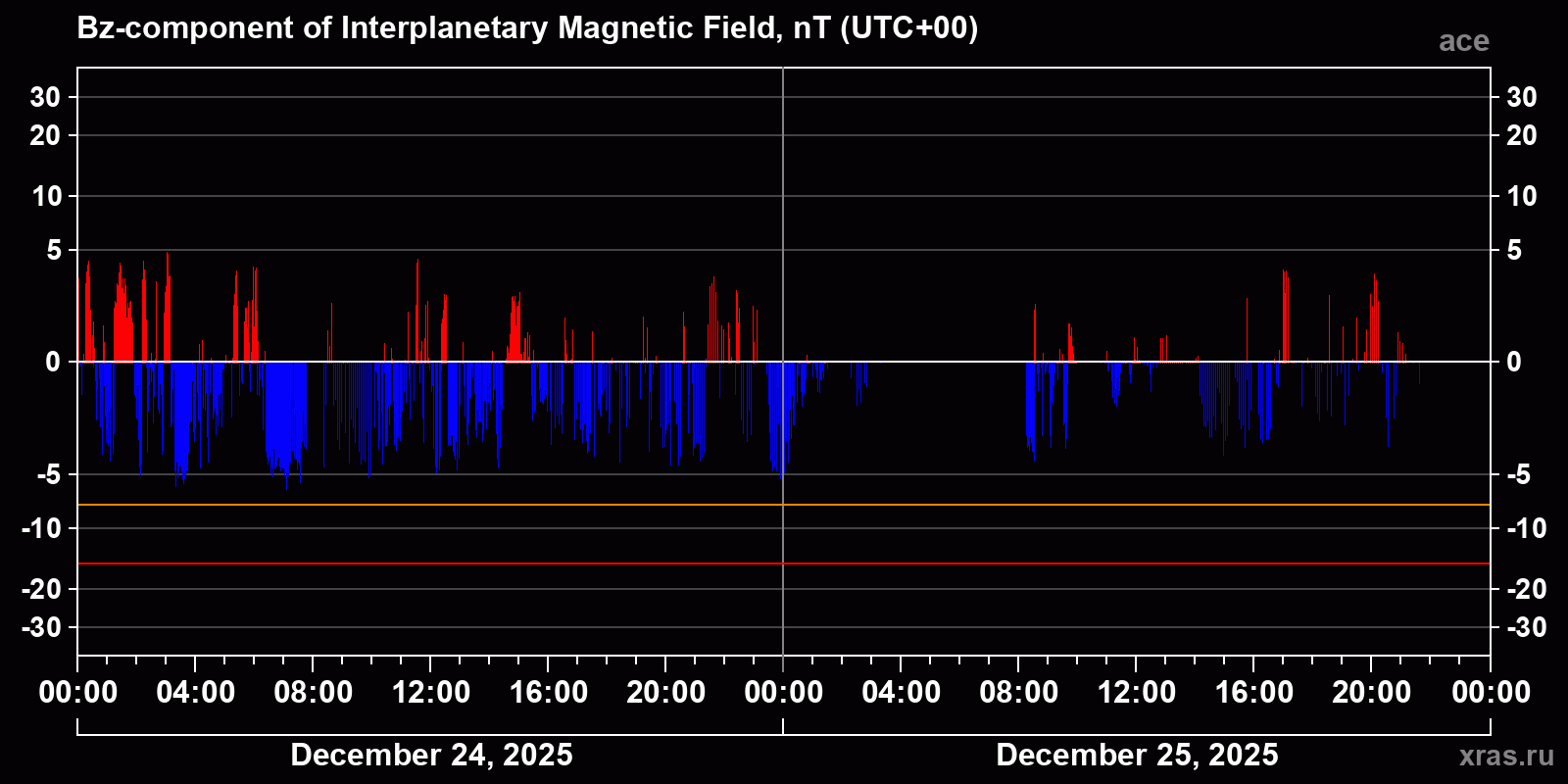 Component Bz of the interplanetary magnetic field