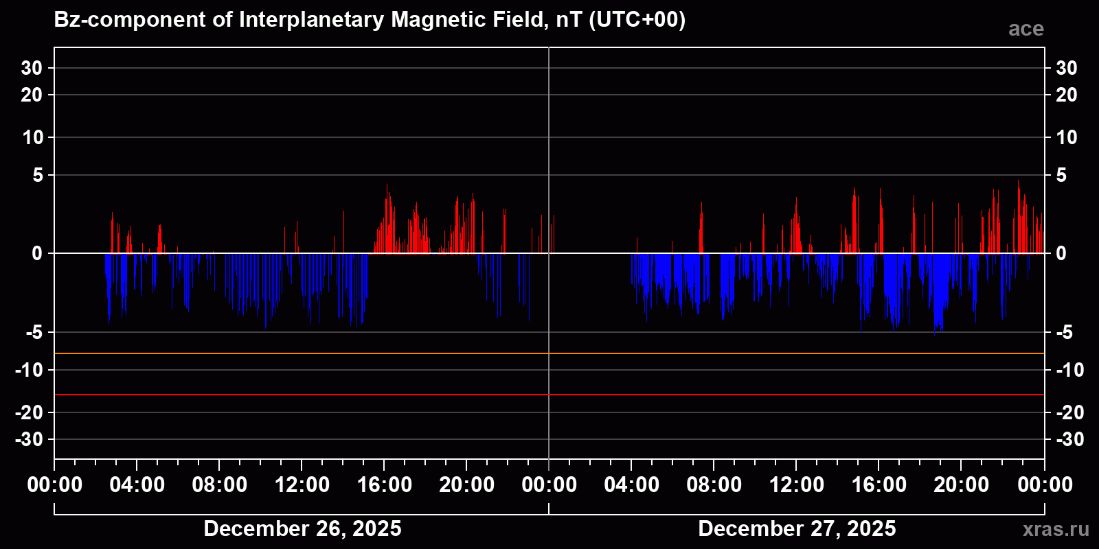 Component Bz of the interplanetary magnetic field