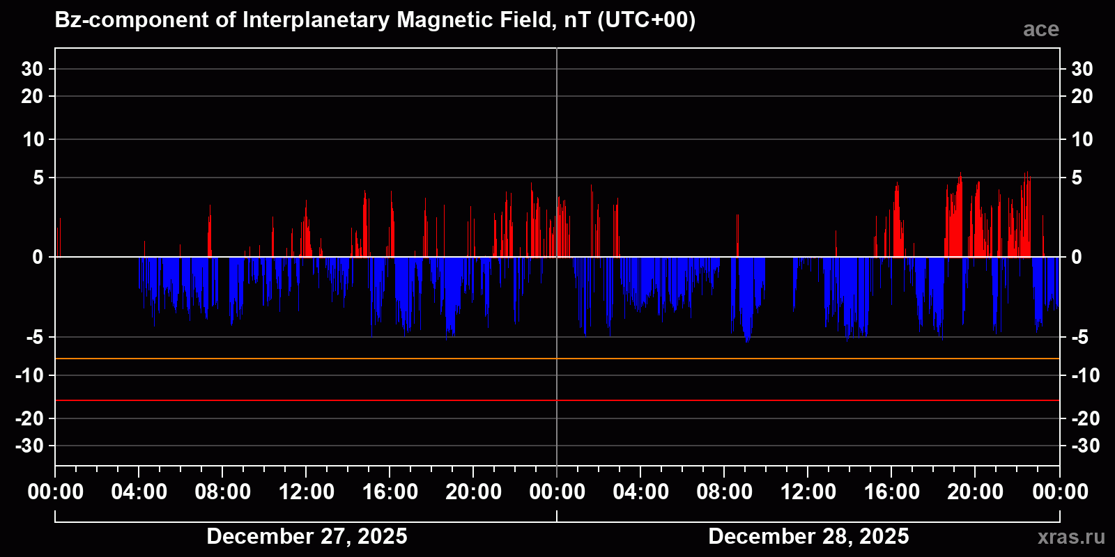 Component Bz of the interplanetary magnetic field