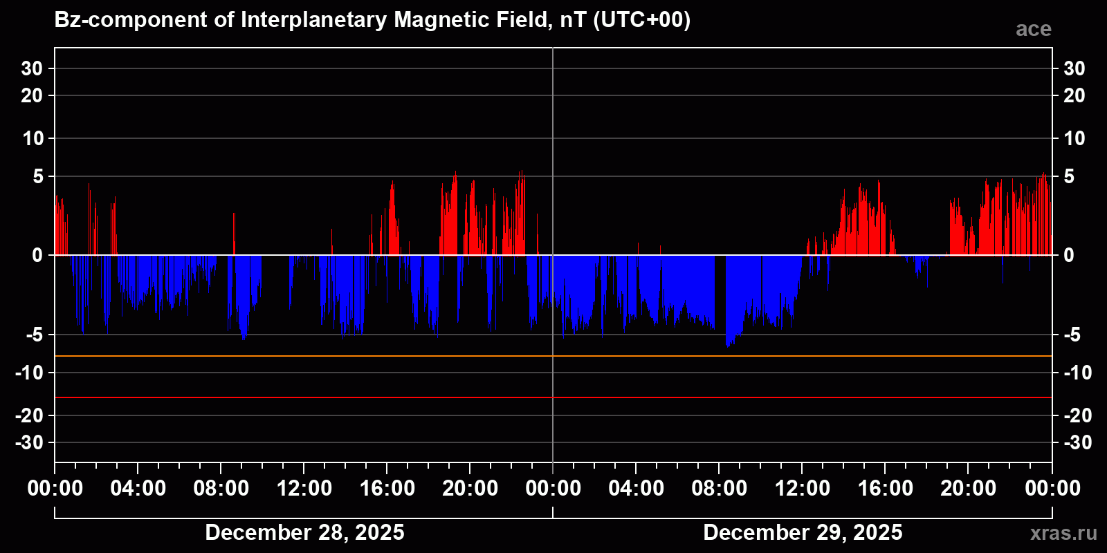Component Bz of the interplanetary magnetic field
