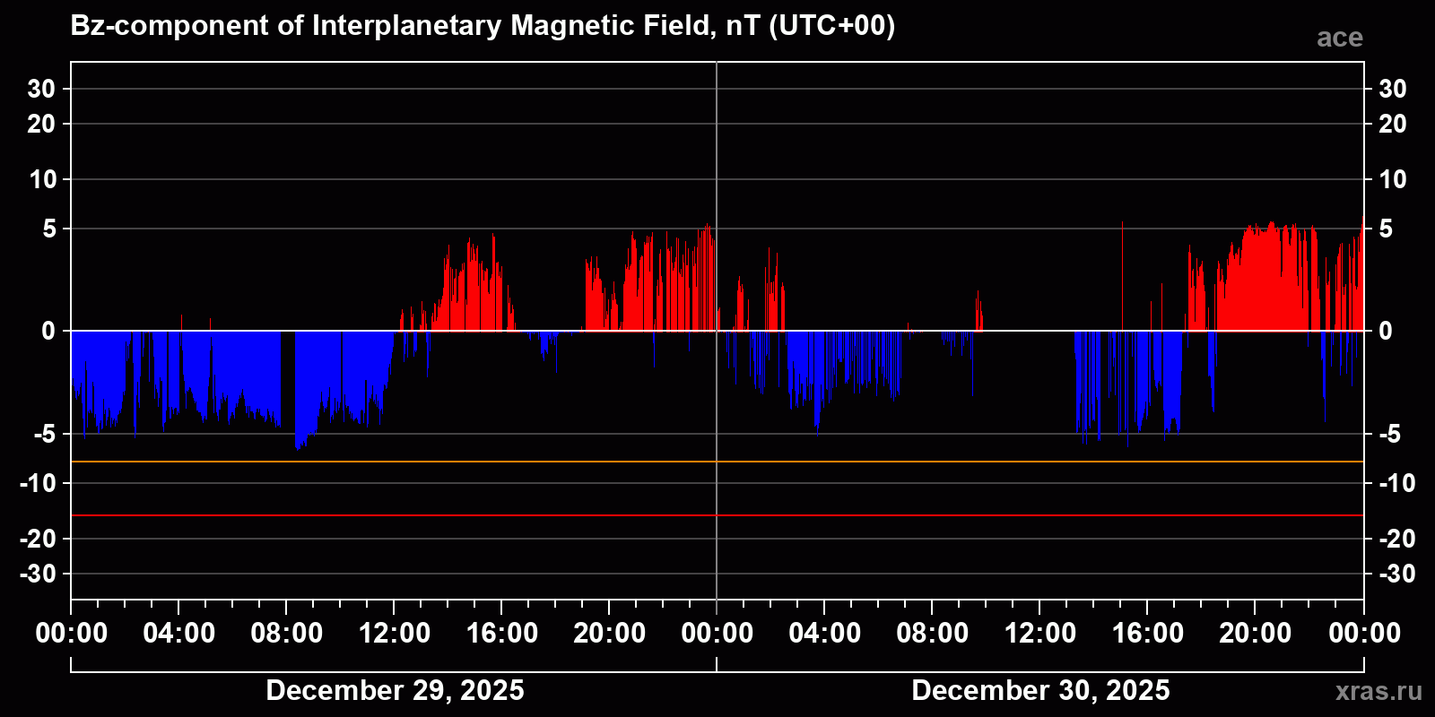 Component Bz of the interplanetary magnetic field