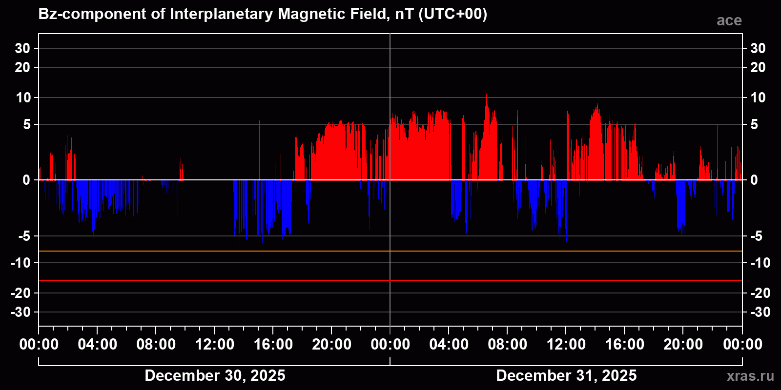 Component Bz of the interplanetary magnetic field
