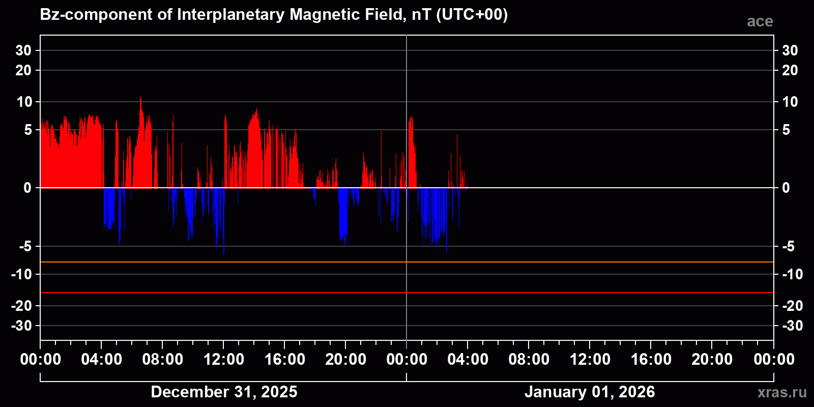 Component Bz of the interplanetary magnetic field