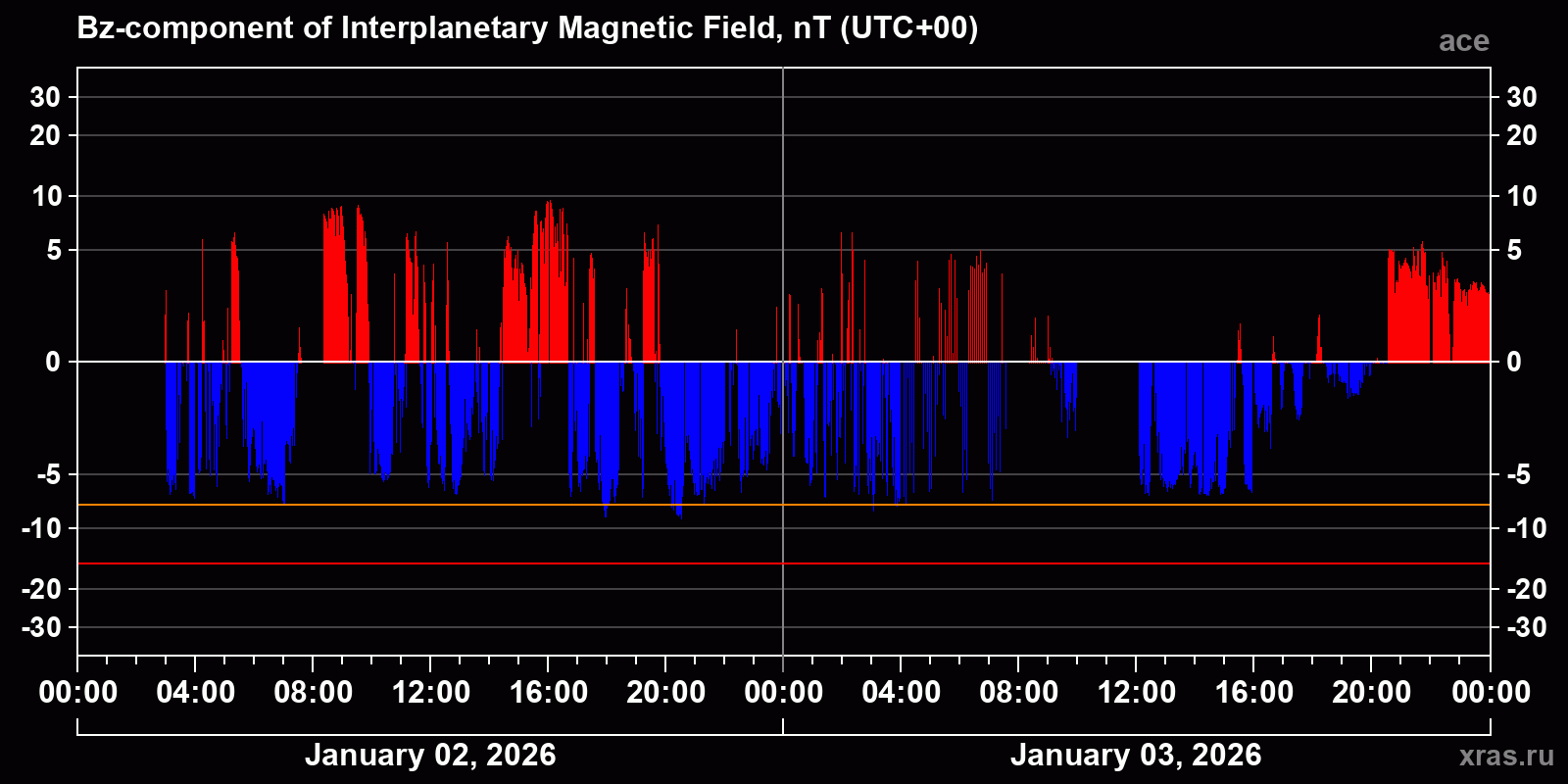 Component Bz of the interplanetary magnetic field