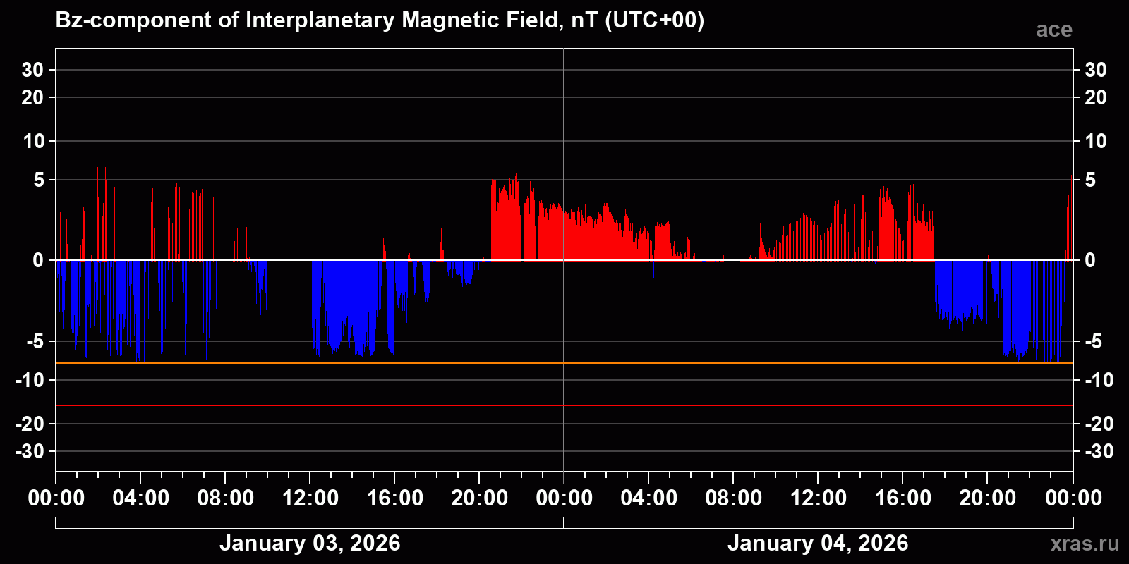 Component Bz of the interplanetary magnetic field