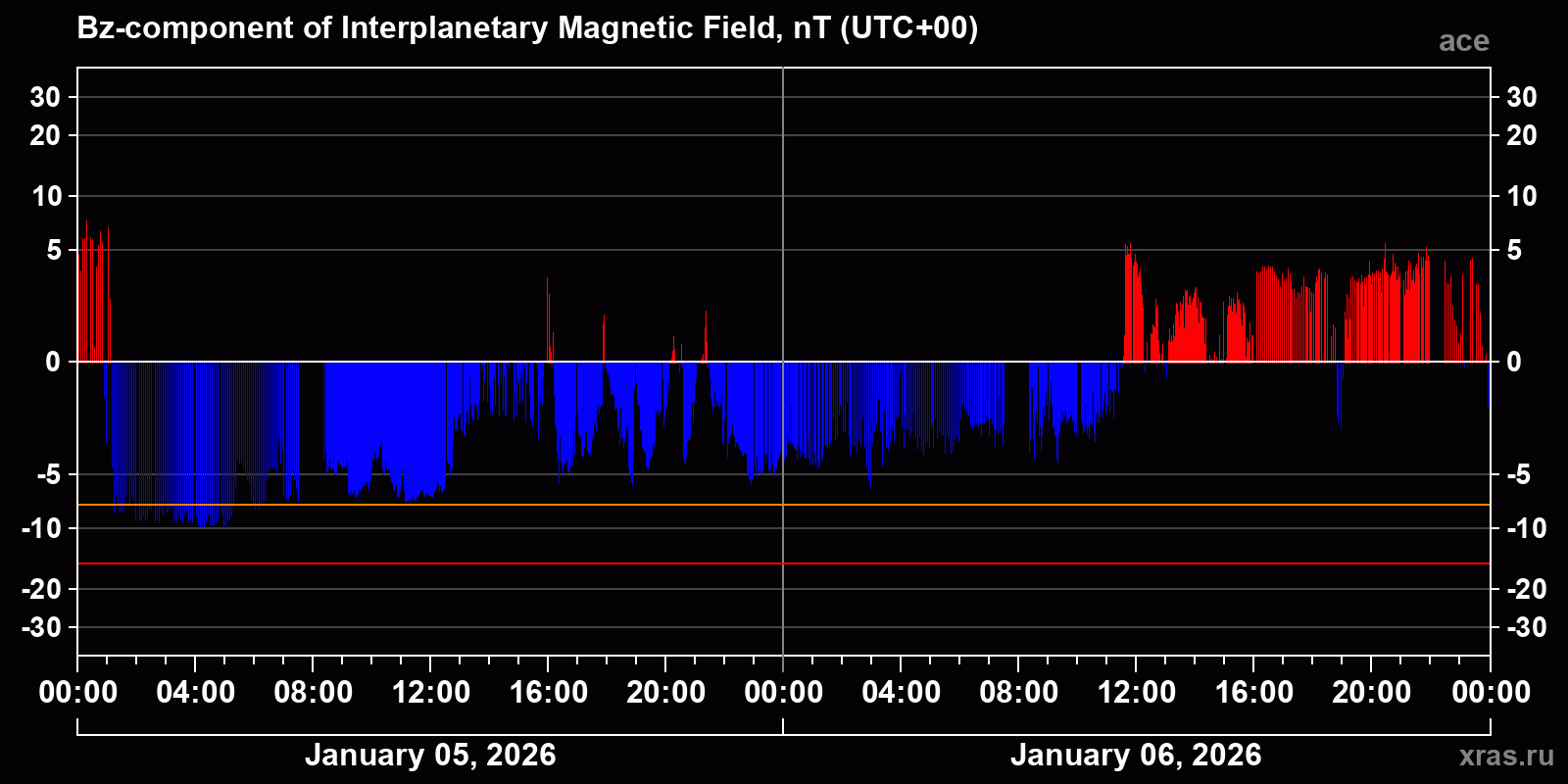 Component Bz of the interplanetary magnetic field