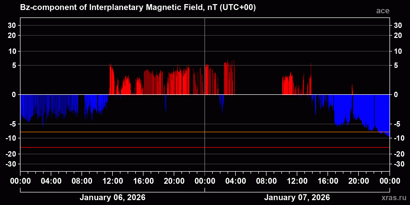 Component Bz of the interplanetary magnetic field