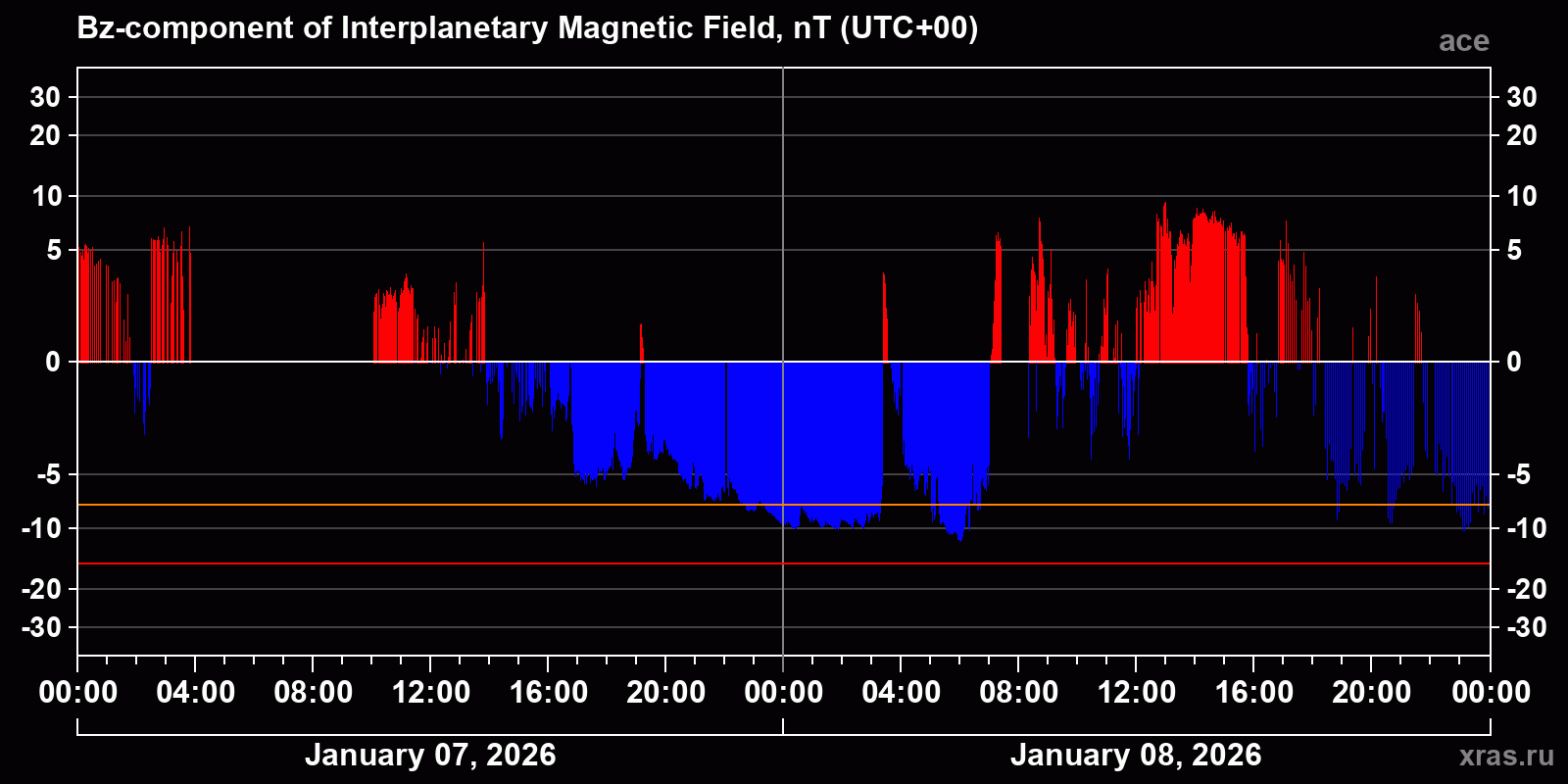 Component Bz of the interplanetary magnetic field