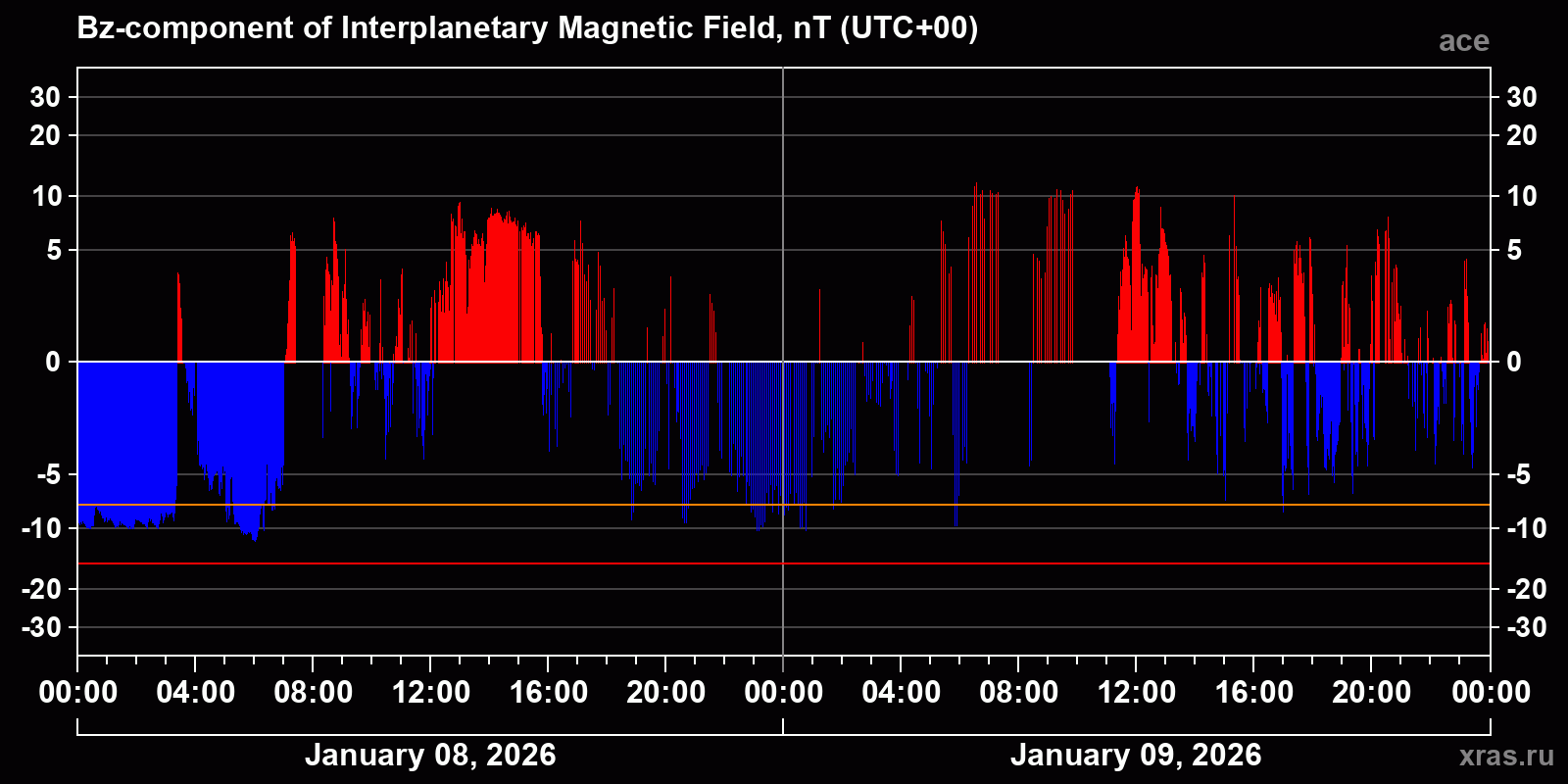 Component Bz of the interplanetary magnetic field