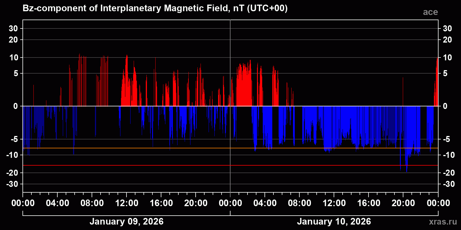 Component Bz of the interplanetary magnetic field