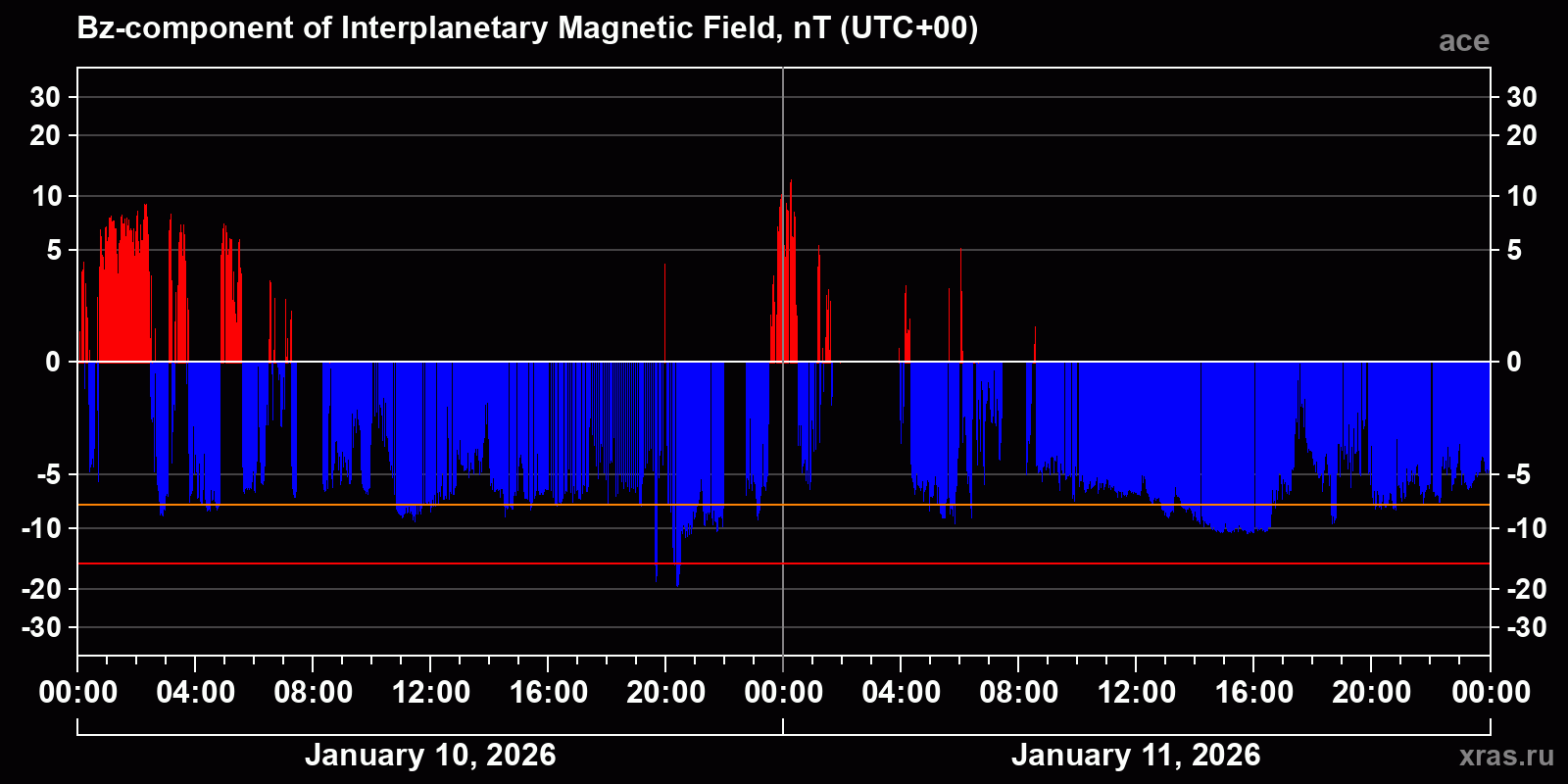 Component Bz of the interplanetary magnetic field