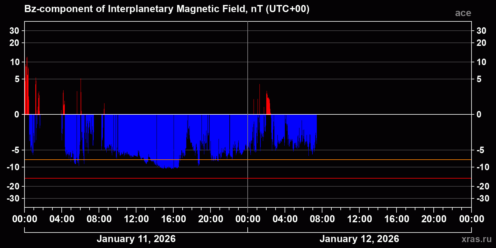 Component Bz of the interplanetary magnetic field