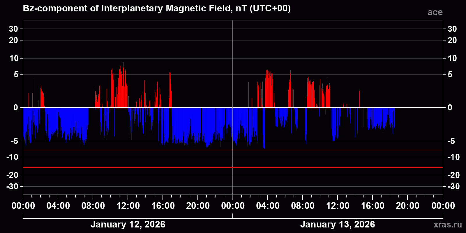 Component Bz of the interplanetary magnetic field