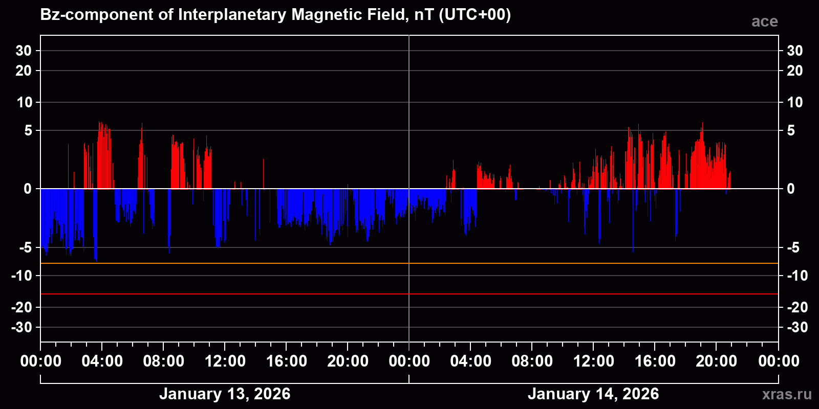 Component Bz of the interplanetary magnetic field
