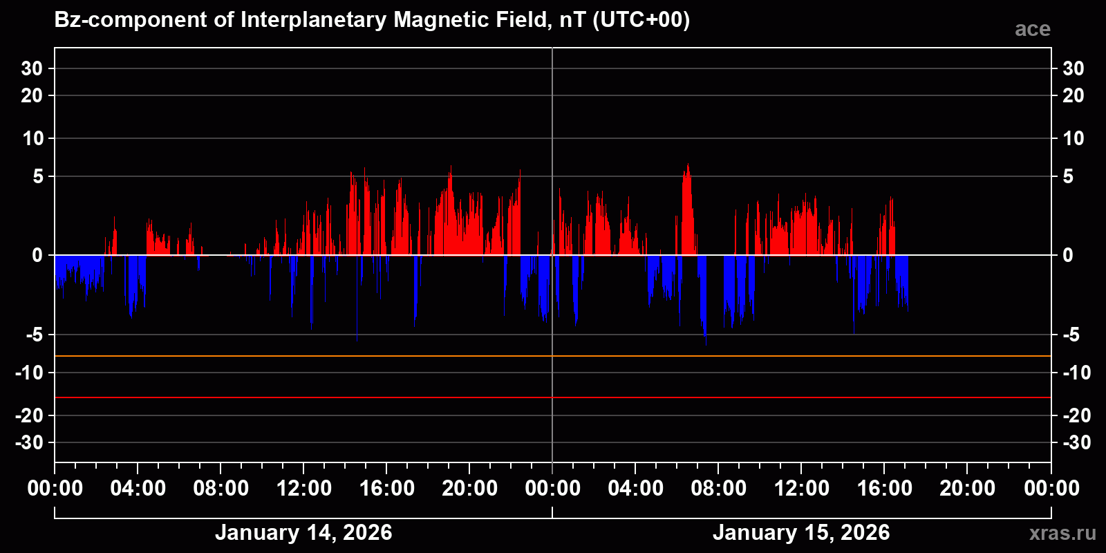 Component Bz of the interplanetary magnetic field