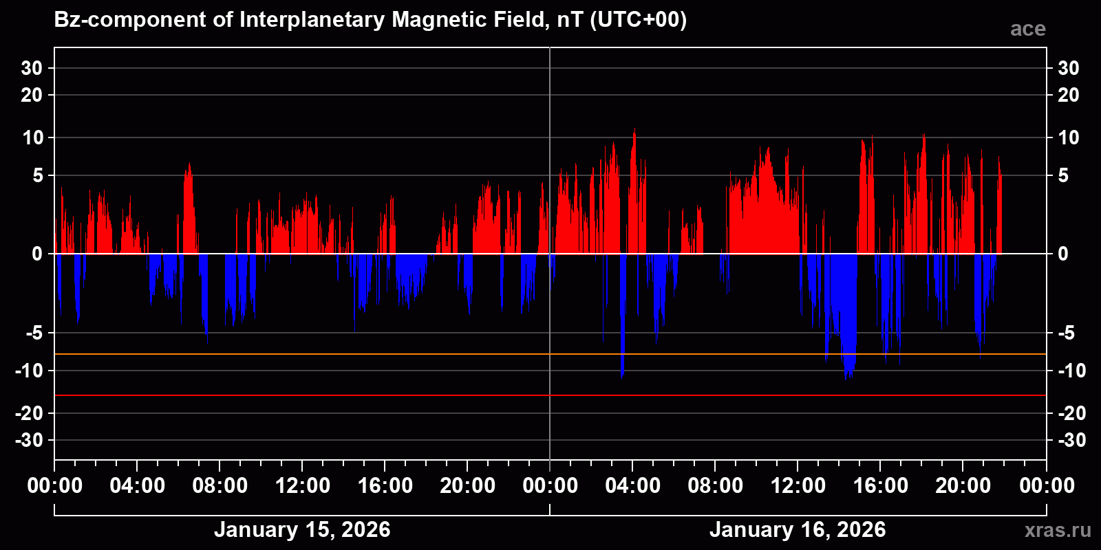 Component Bz of the interplanetary magnetic field