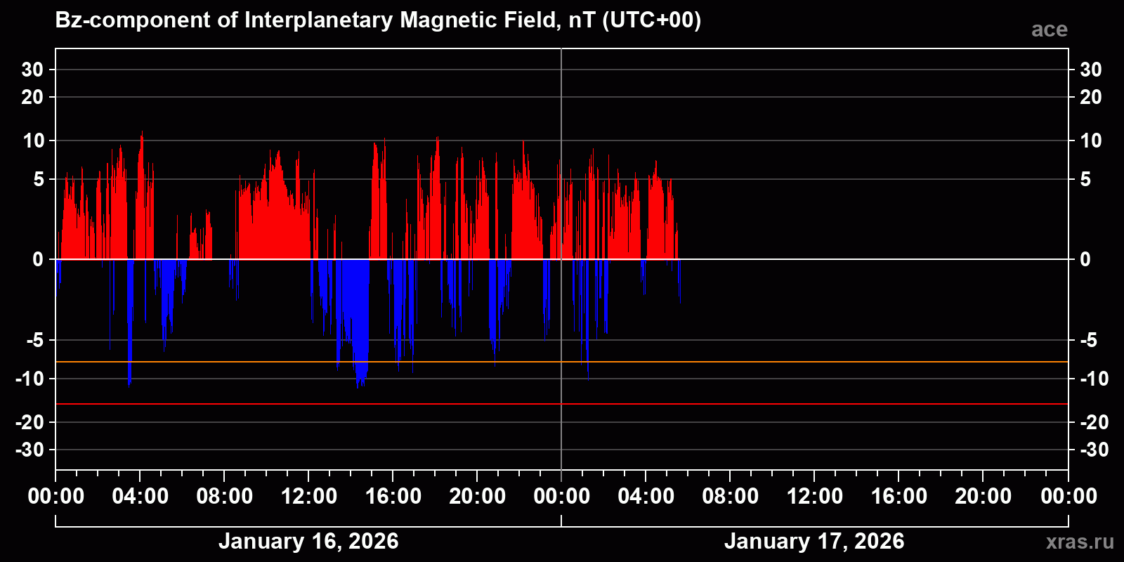 Component Bz of the interplanetary magnetic field