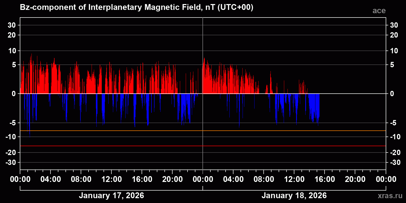 Component Bz of the interplanetary magnetic field