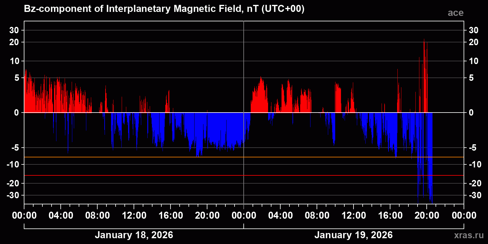 Component Bz of the interplanetary magnetic field