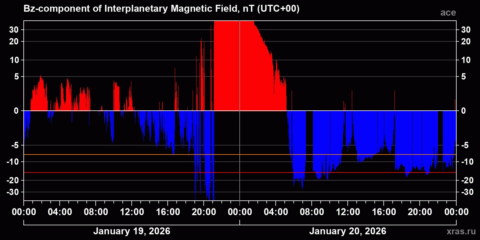 Component Bz of the interplanetary magnetic field