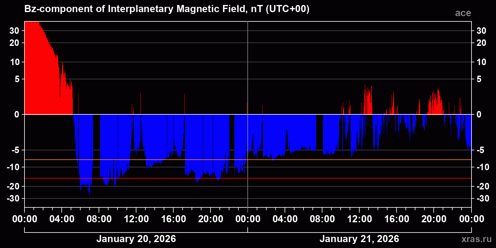 Component Bz of the interplanetary magnetic field