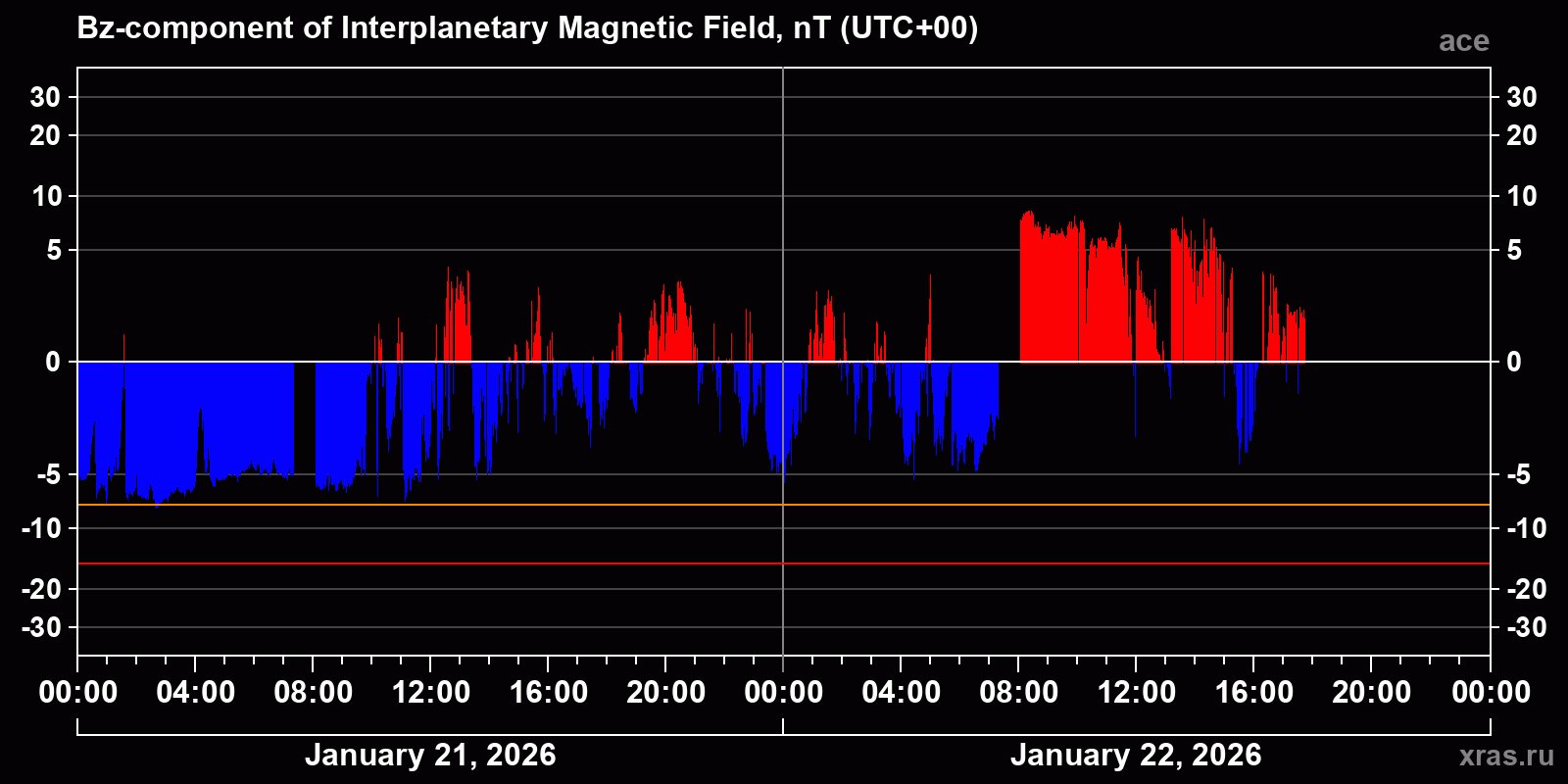 Component Bz of the interplanetary magnetic field