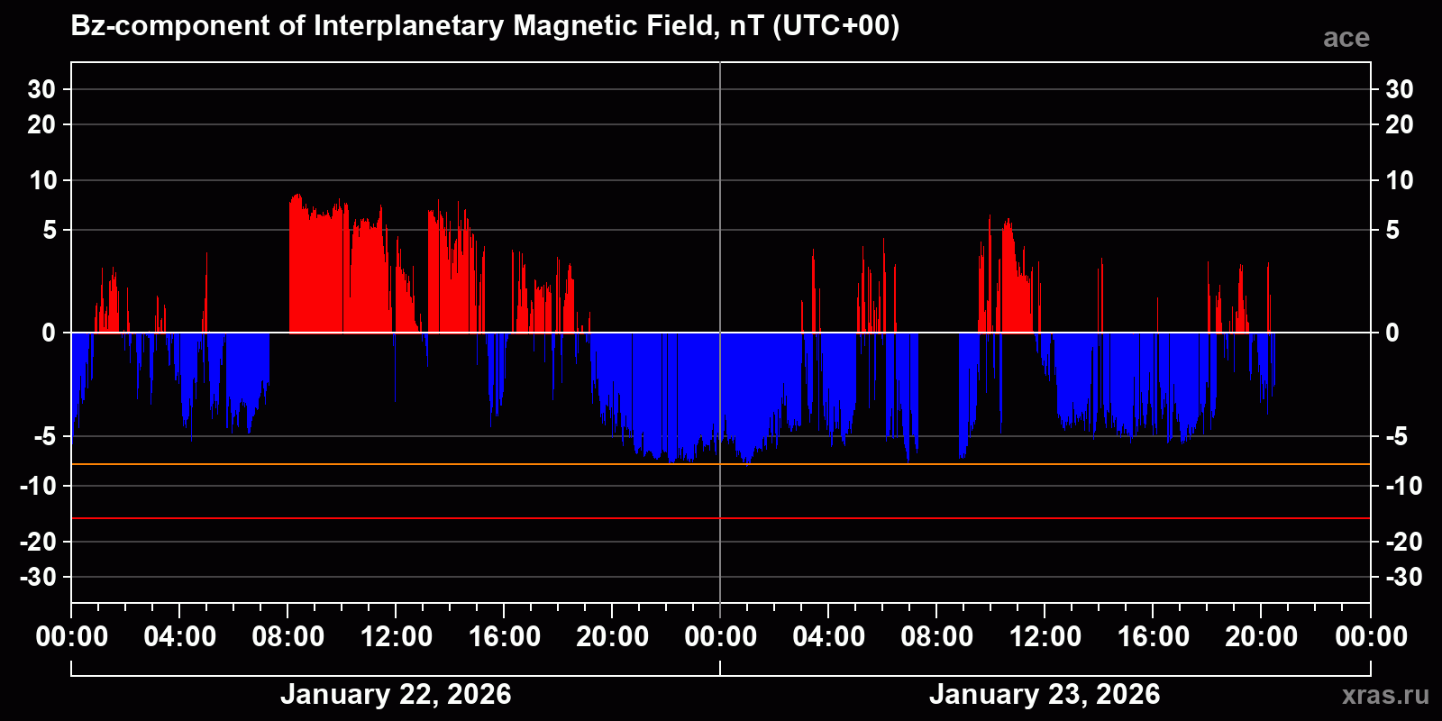 Component Bz of the interplanetary magnetic field
