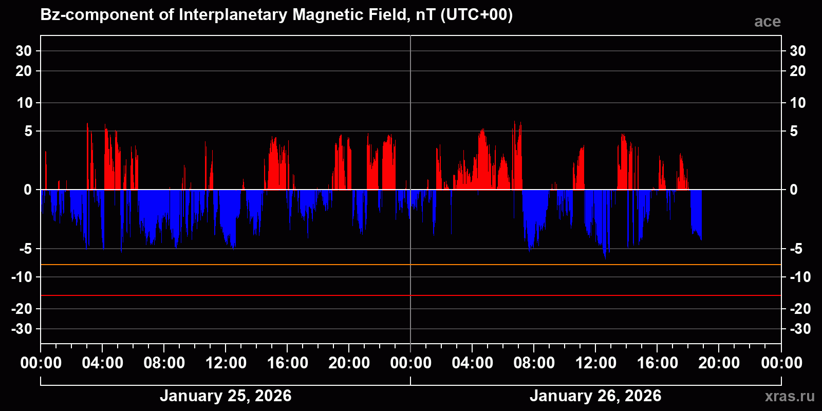 Component Bz of the interplanetary magnetic field