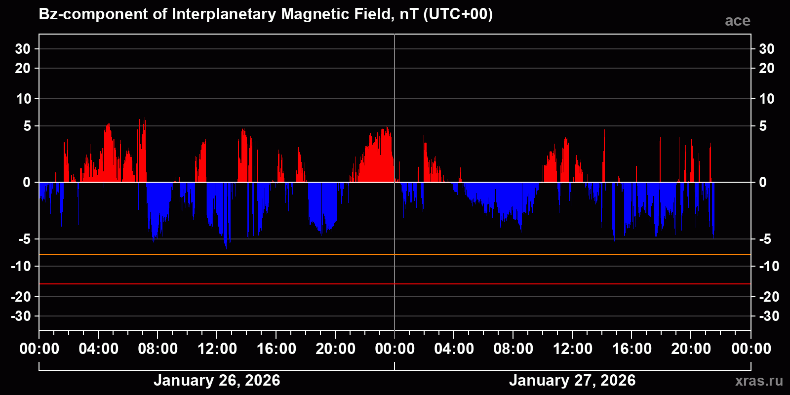 Component Bz of the interplanetary magnetic field