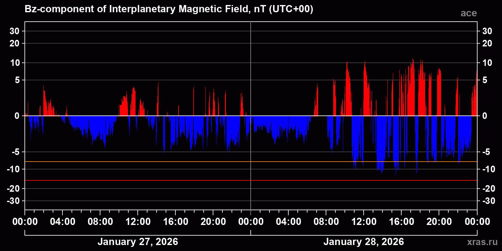 Component Bz of the interplanetary magnetic field