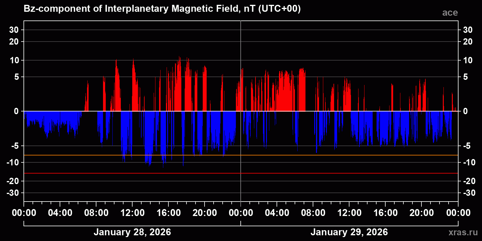 Component Bz of the interplanetary magnetic field