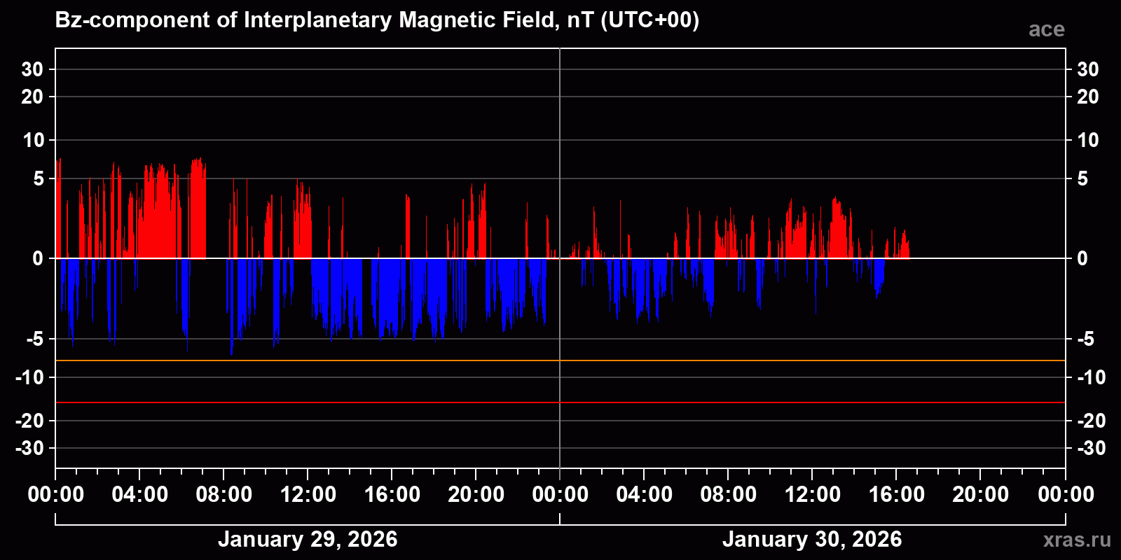 Component Bz of the interplanetary magnetic field