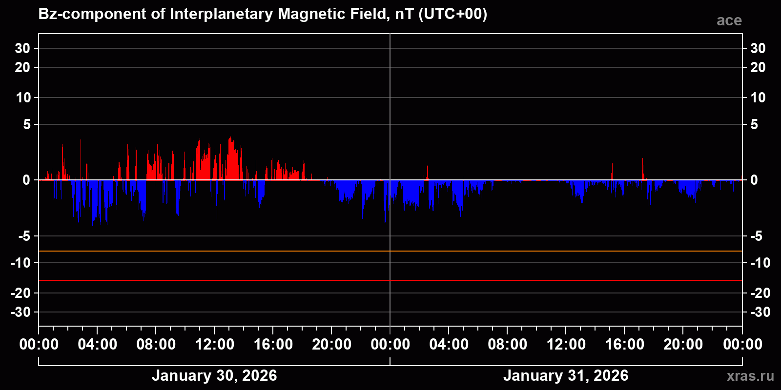 Component Bz of the interplanetary magnetic field