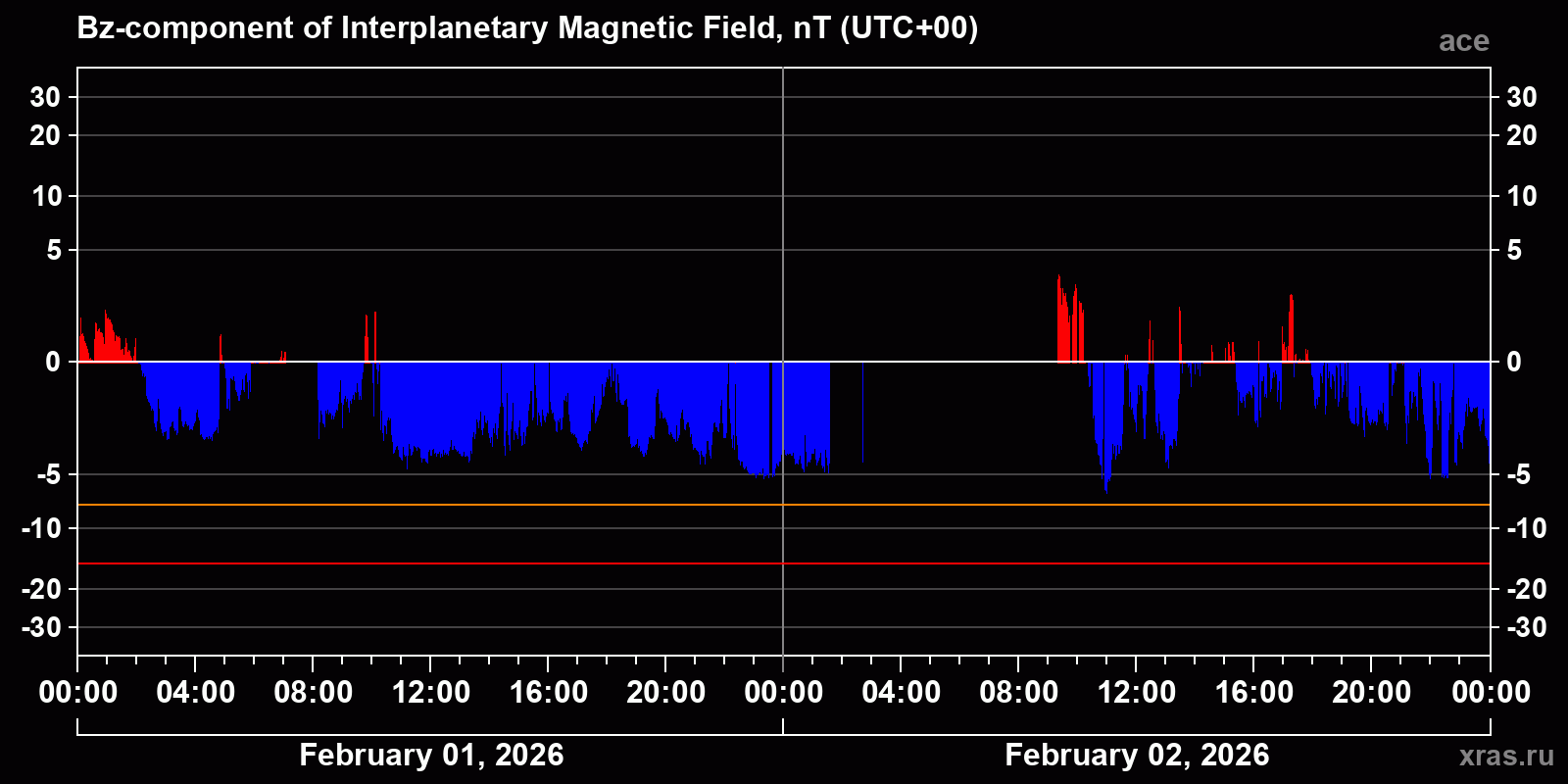 Component Bz of the interplanetary magnetic field