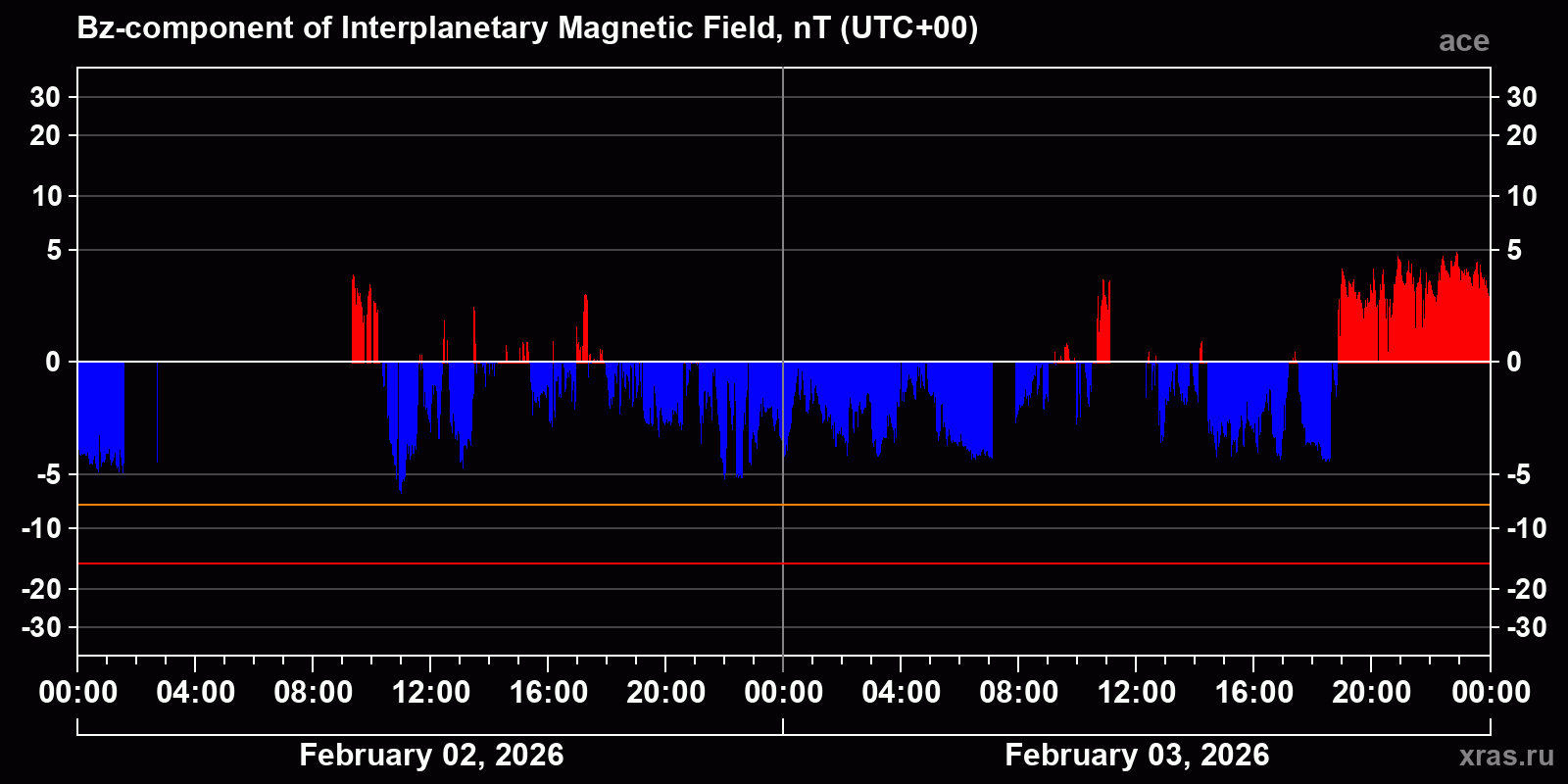 Component Bz of the interplanetary magnetic field