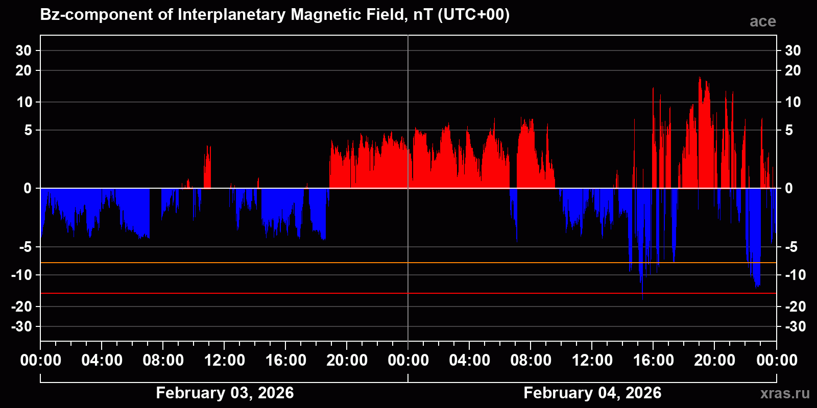 Component Bz of the interplanetary magnetic field