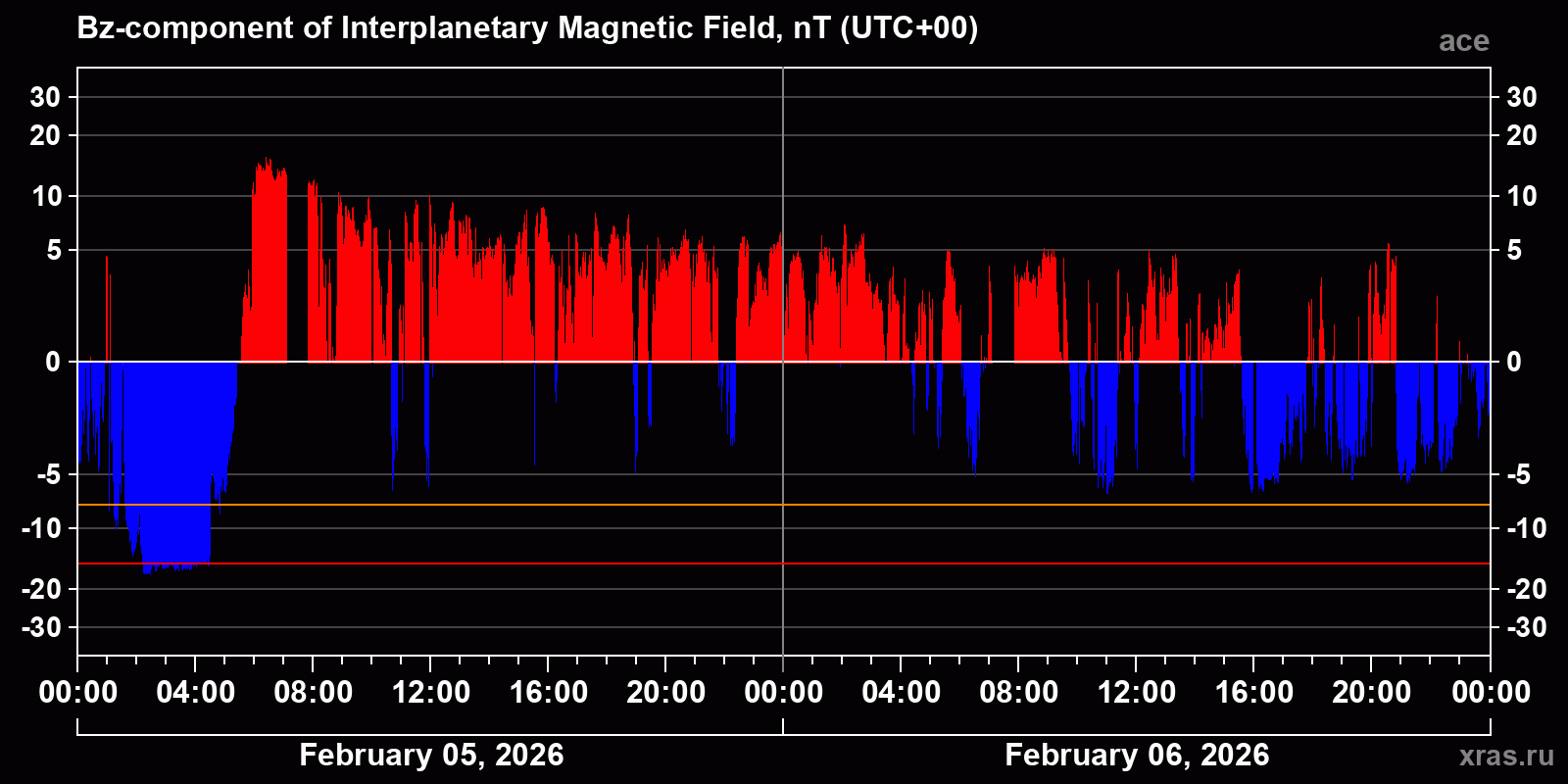 Component Bz of the interplanetary magnetic field
