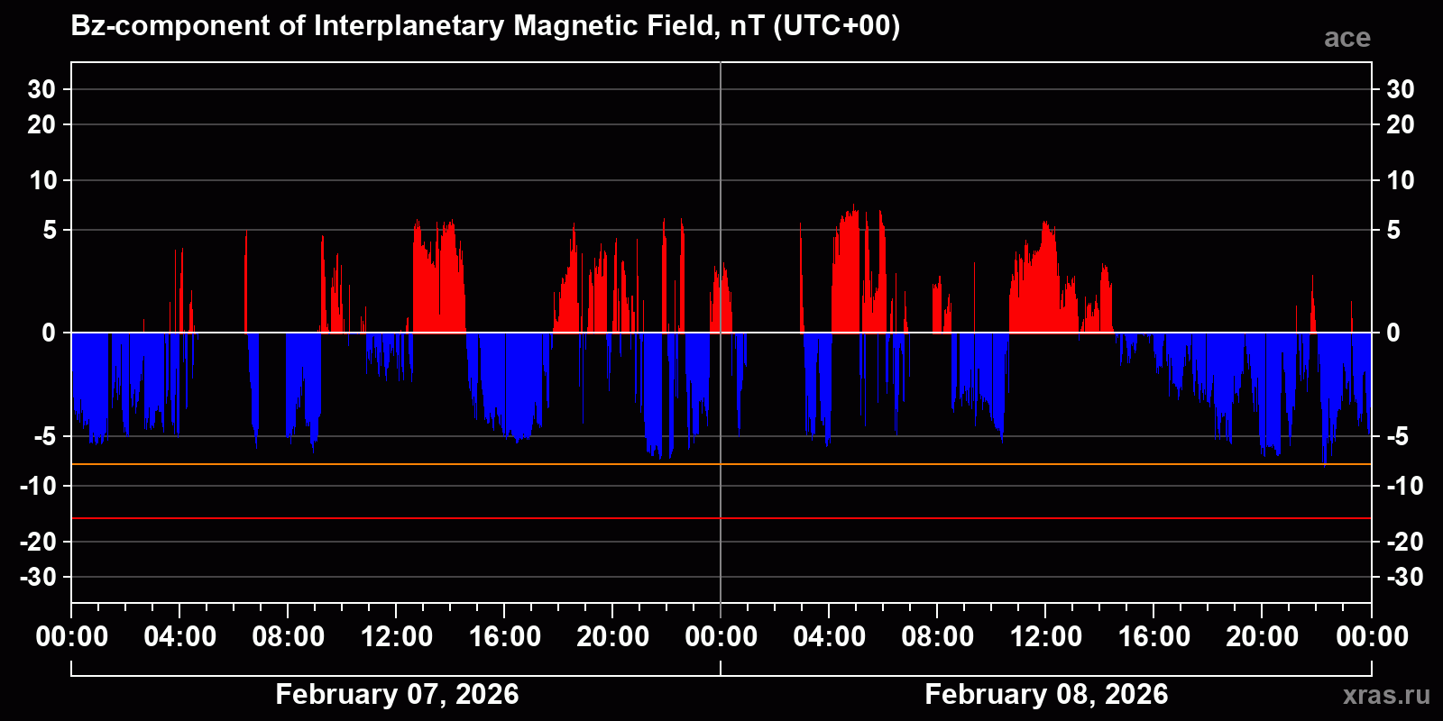 Component Bz of the interplanetary magnetic field