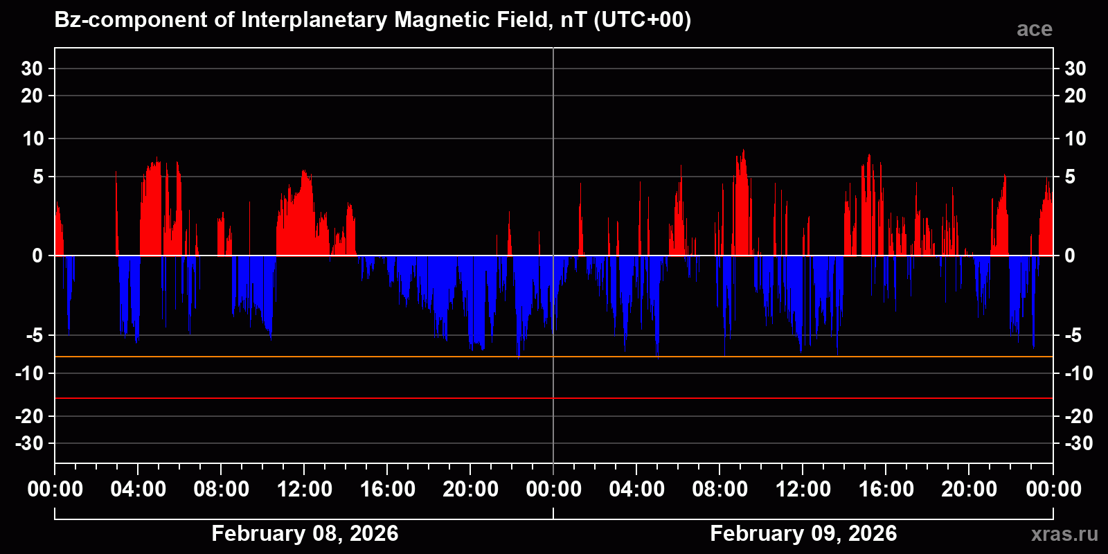 Component Bz of the interplanetary magnetic field