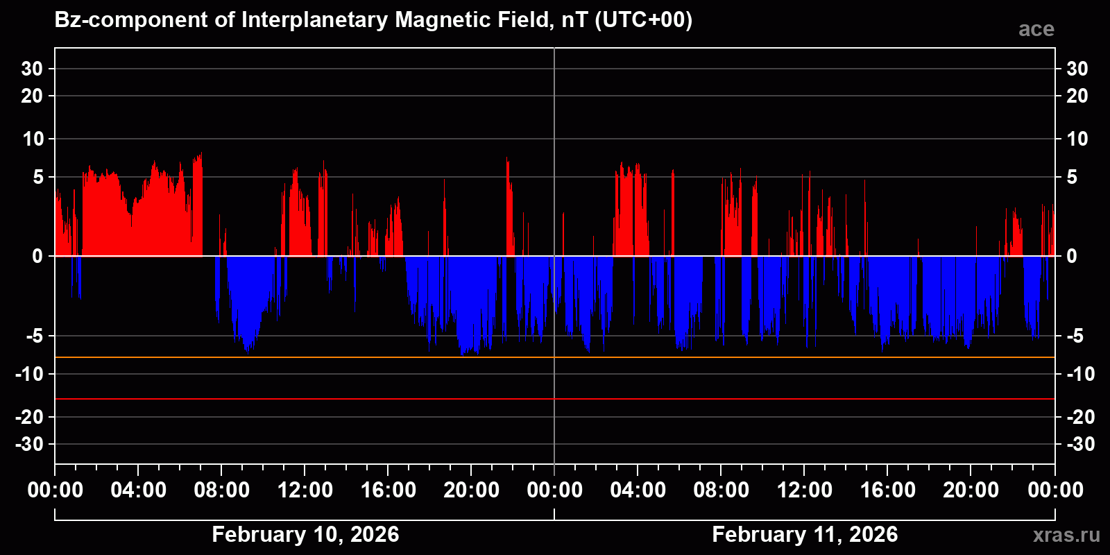 Component Bz of the interplanetary magnetic field