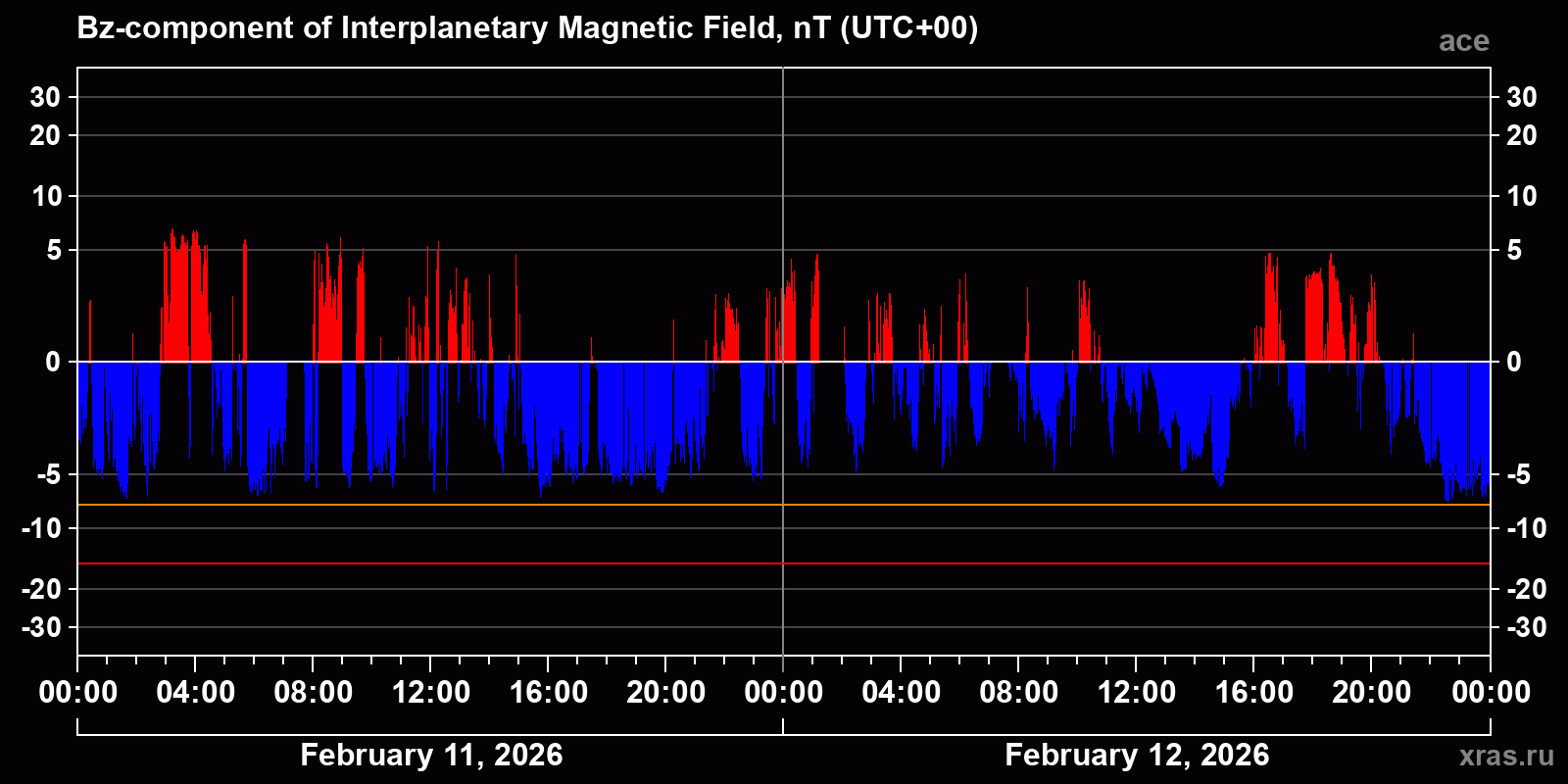 Component Bz of the interplanetary magnetic field