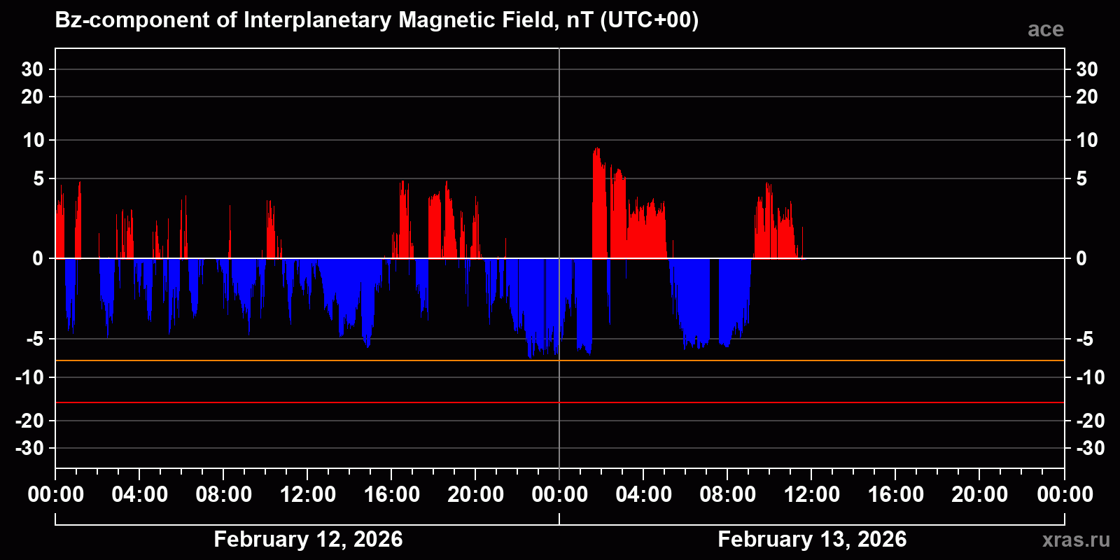 Component Bz of the interplanetary magnetic field