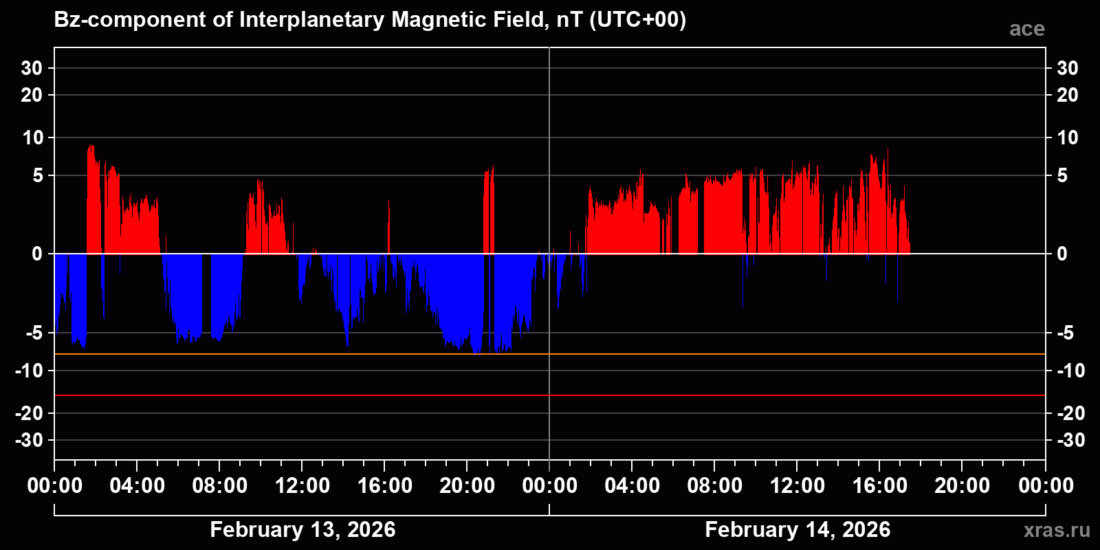 Component Bz of the interplanetary magnetic field